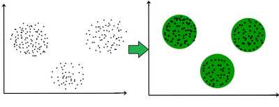 Méthodes de clustering